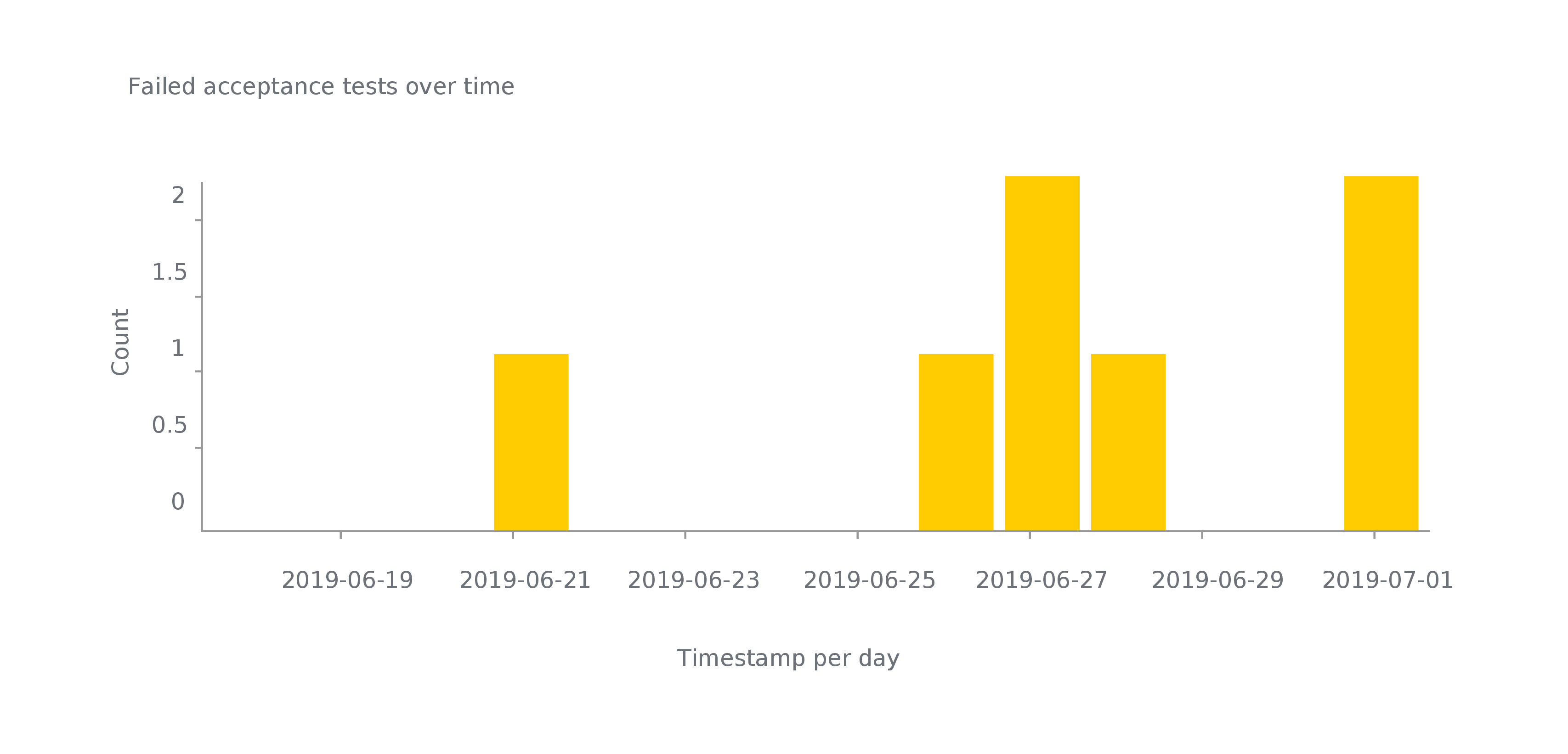  Dashboard showing the number of failures over a given period 